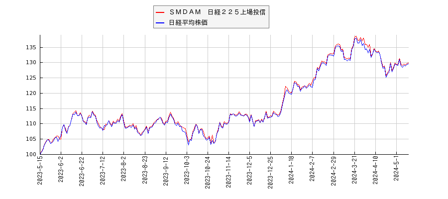 ＳＭＤＡＭ　日経２２５上場投信と日経平均株価のパフォーマンス比較チャート