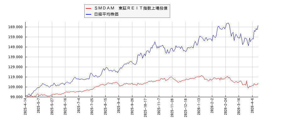 ＳＭＤＡＭ　東証ＲＥＩＴ指数上場投信と日経平均株価のパフォーマンス比較チャート