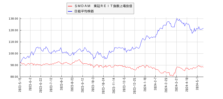 ＳＭＤＡＭ　東証ＲＥＩＴ指数上場投信と日経平均株価のパフォーマンス比較チャート