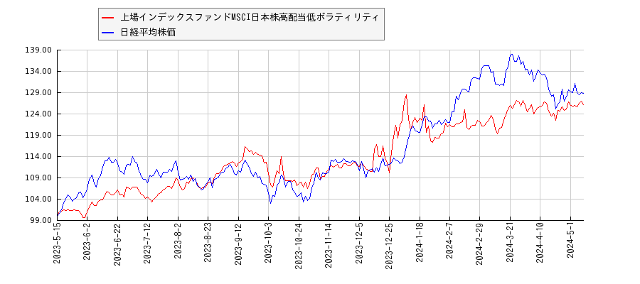 上場インデックスファンドMSCI日本株高配当低ボラティリティと日経平均株価のパフォーマンス比較チャート