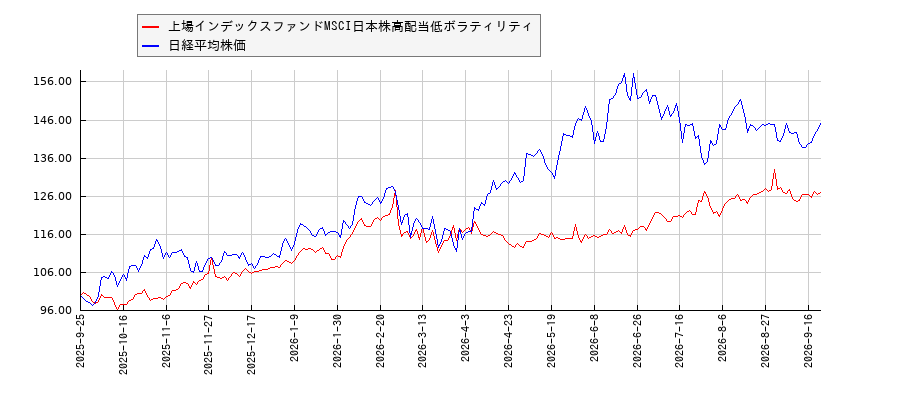 上場インデックスファンドMSCI日本株高配当低ボラティリティと日経平均株価のパフォーマンス比較チャート