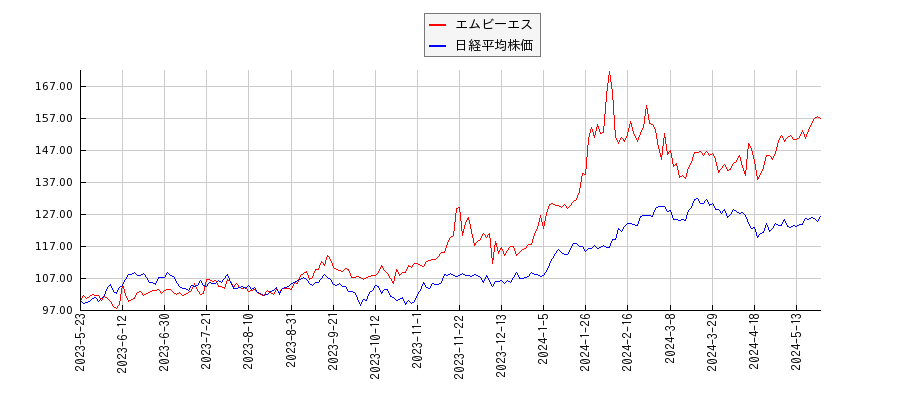 エムビーエスと日経平均株価のパフォーマンス比較チャート
