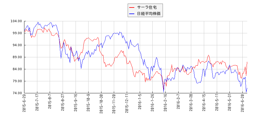 サーラ住宅と日経平均株価のパフォーマンス比較チャート