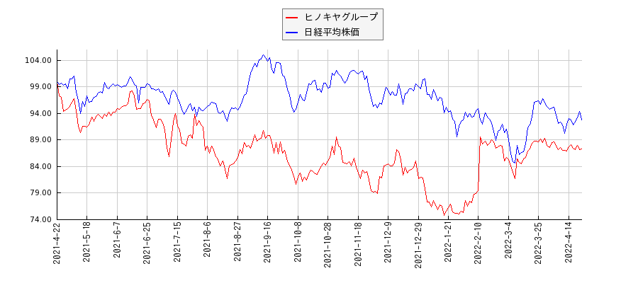 ヒノキヤグループと日経平均株価のパフォーマンス比較チャート