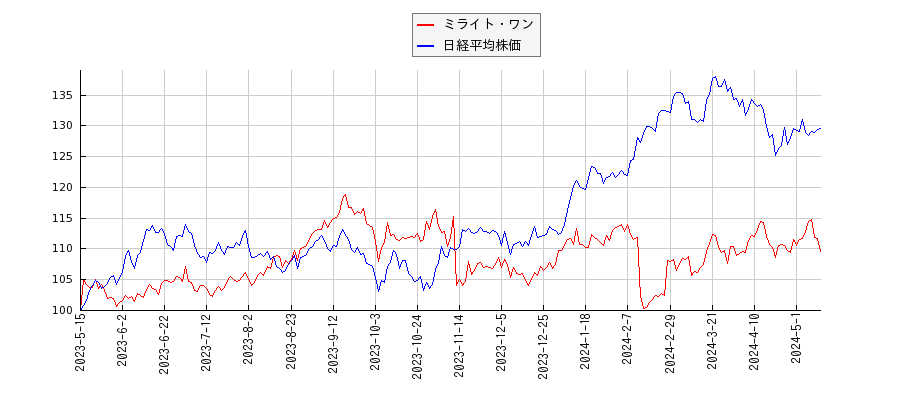 ミライト・ワンと日経平均株価のパフォーマンス比較チャート