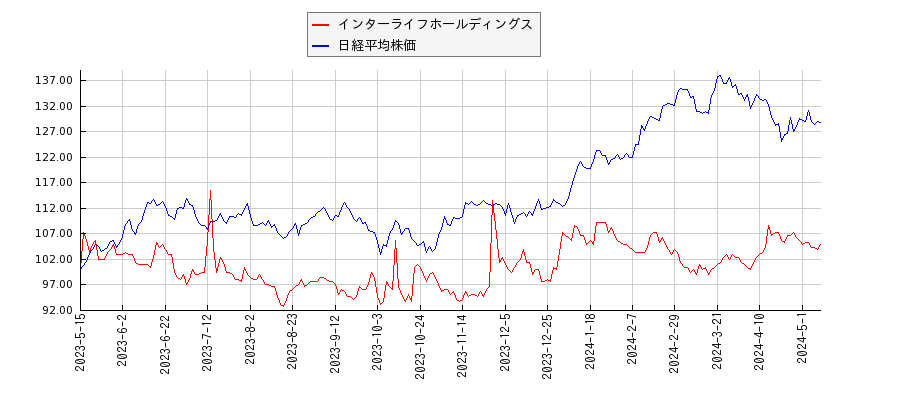 インターライフホールディングスと日経平均株価のパフォーマンス比較チャート