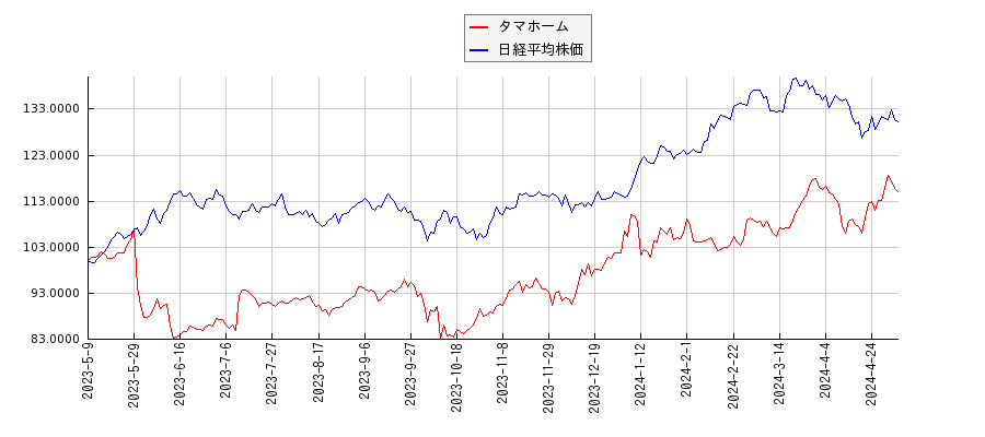 タマホームと日経平均株価のパフォーマンス比較チャート