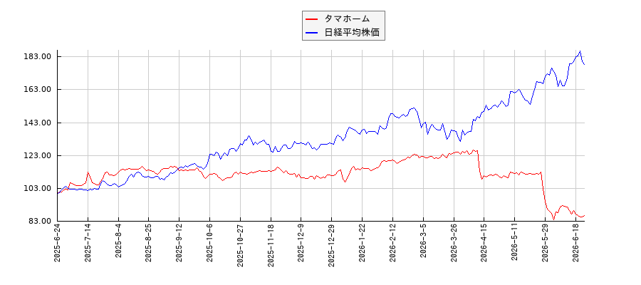 タマホームと日経平均株価のパフォーマンス比較チャート