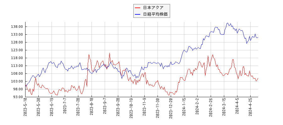 日本アクアと日経平均株価のパフォーマンス比較チャート