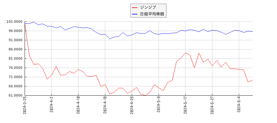 ジンジブと日経平均株価のパフォーマンス比較チャート