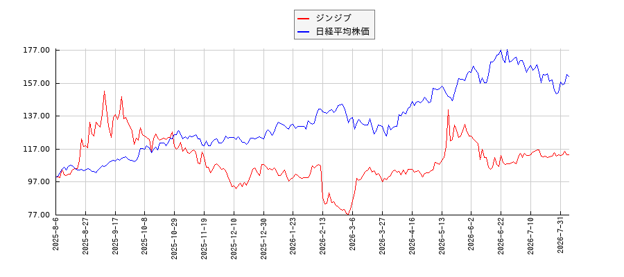 ジンジブと日経平均株価のパフォーマンス比較チャート