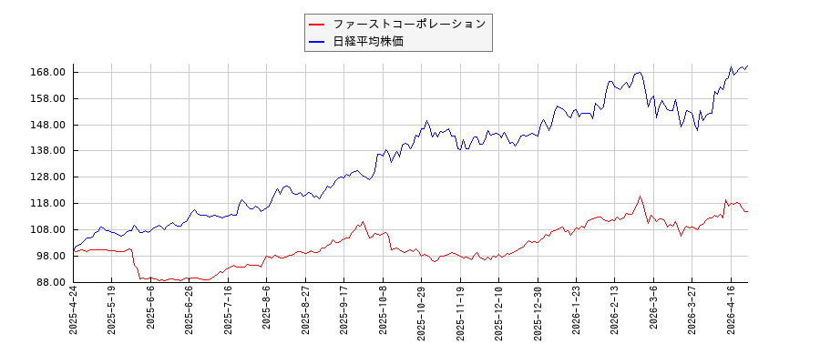 ファーストコーポレーションと日経平均株価のパフォーマンス比較チャート