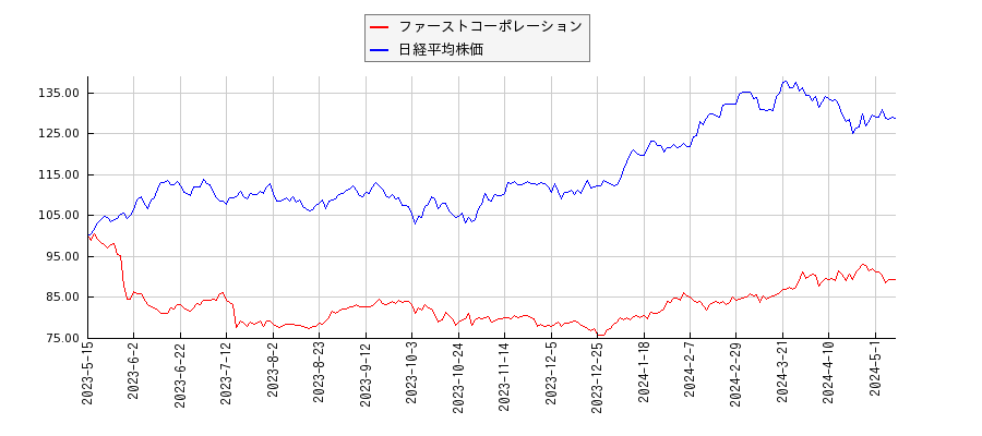 ファーストコーポレーションと日経平均株価のパフォーマンス比較チャート