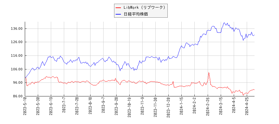 LibWork（リブワーク）と日経平均株価のパフォーマンス比較チャート