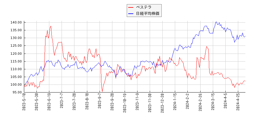ベステラと日経平均株価のパフォーマンス比較チャート