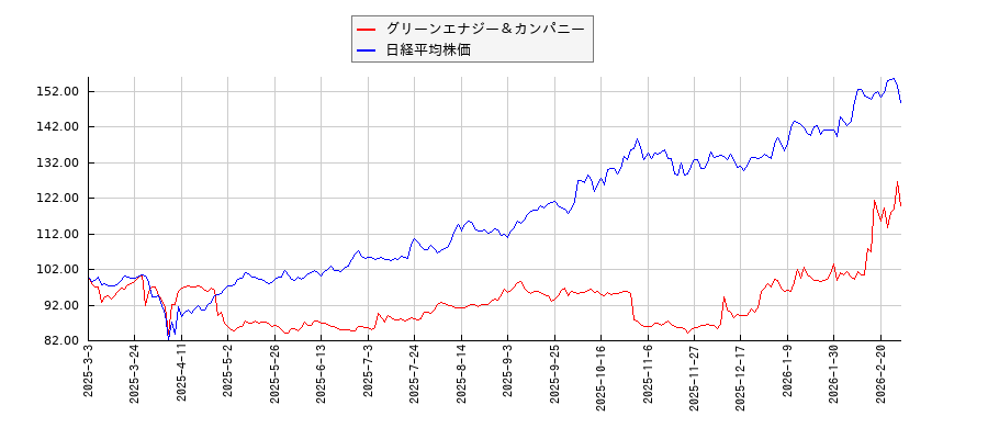グリーンエナジー＆カンパニーと日経平均株価のパフォーマンス比較チャート