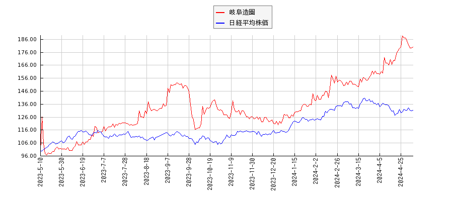 岐阜造園と日経平均株価のパフォーマンス比較チャート
