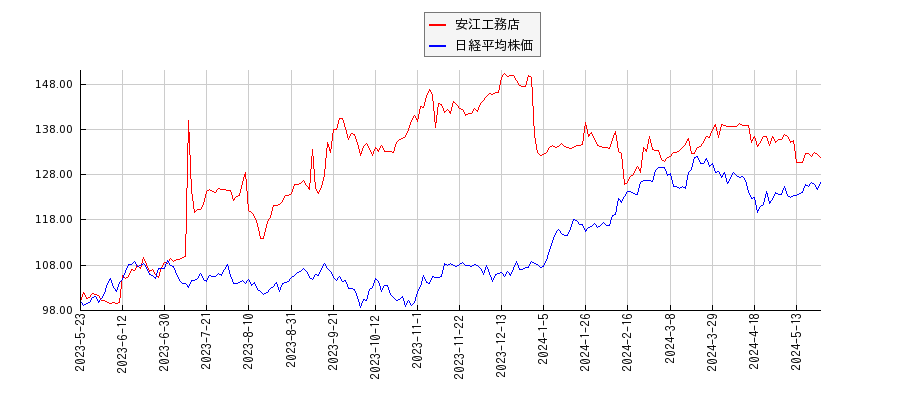 安江工務店と日経平均株価のパフォーマンス比較チャート