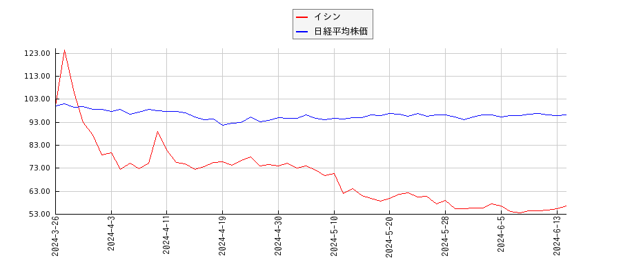 イシンと日経平均株価のパフォーマンス比較チャート