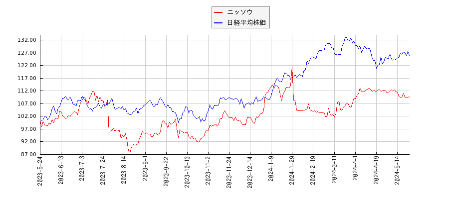 ニッソウと日経平均株価のパフォーマンス比較チャート