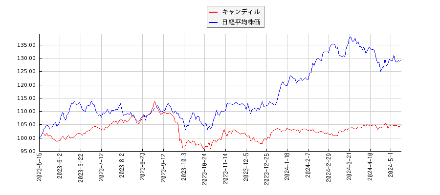 キャンディルと日経平均株価のパフォーマンス比較チャート