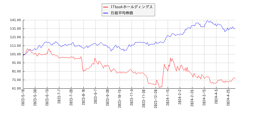 ITbookホールディングスと日経平均株価のパフォーマンス比較チャート