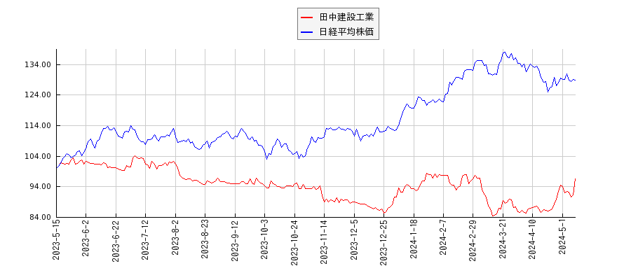 田中建設工業と日経平均株価のパフォーマンス比較チャート
