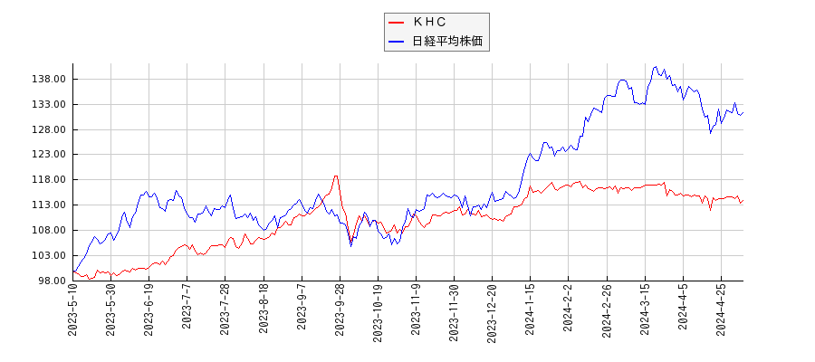 ＫＨＣと日経平均株価のパフォーマンス比較チャート