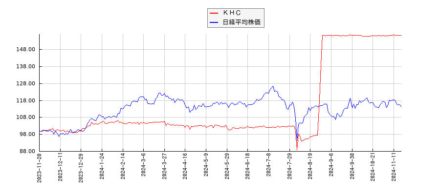 ＫＨＣと日経平均株価のパフォーマンス比較チャート