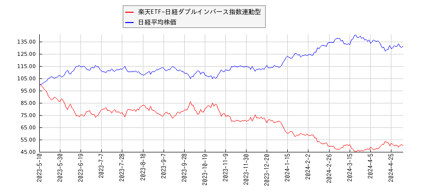 楽天ETF-日経ダブルインバース指数連動型と日経平均株価のパフォーマンス比較チャート