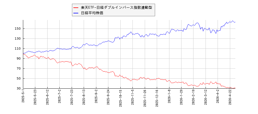 楽天ETF-日経ダブルインバース指数連動型と日経平均株価のパフォーマンス比較チャート