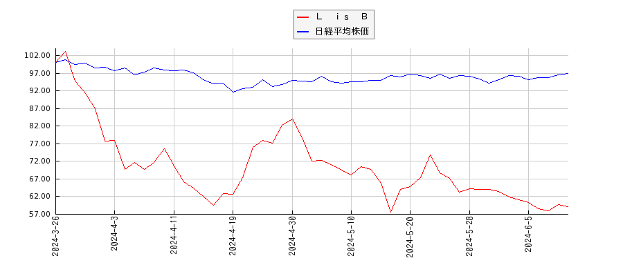 Ｌ　ｉｓ　Ｂと日経平均株価のパフォーマンス比較チャート