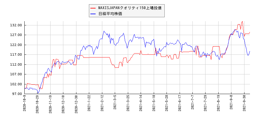 MAXISJAPANクオリティ150上場投信と日経平均株価のパフォーマンス比較チャート