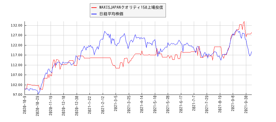 MAXISJAPANクオリティ150上場投信と日経平均株価のパフォーマンス比較チャート