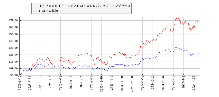 ｉＦｒｅｅＥＴＦ　ＪＰＸ日経４００レバレッジ・インデックスと日経平均株価のパフォーマンス比較チャート