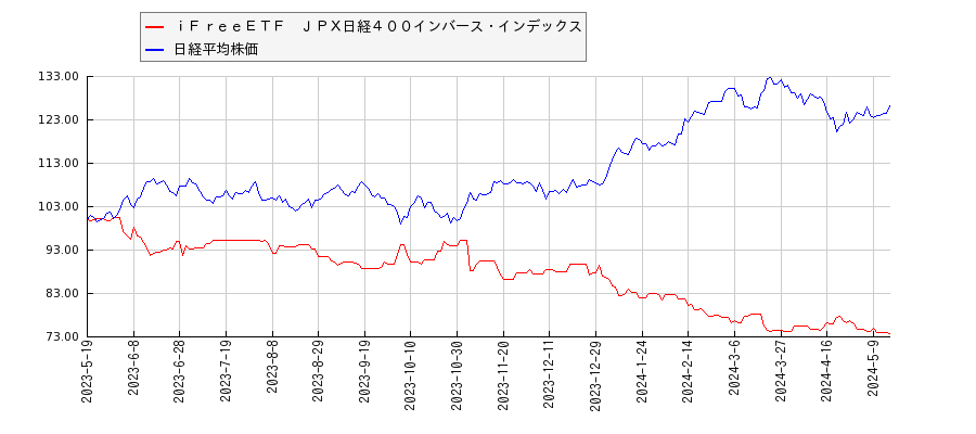 ｉＦｒｅｅＥＴＦ　ＪＰＸ日経４００インバース・インデックスと日経平均株価のパフォーマンス比較チャート