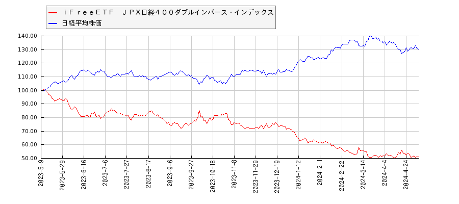 ｉＦｒｅｅＥＴＦ　ＪＰＸ日経４００ダブルインバース・インデックスと日経平均株価のパフォーマンス比較チャート
