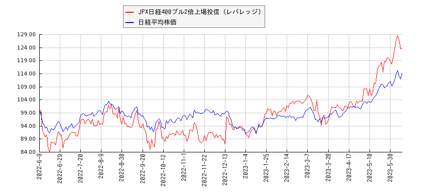 JPX日経400ブル2倍上場投信（レバレッジ）と日経平均株価のパフォーマンス比較チャート