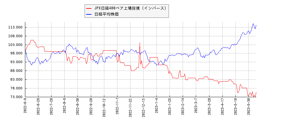 JPX日経400ベア上場投信（インバース）と日経平均株価のパフォーマンス比較チャート
