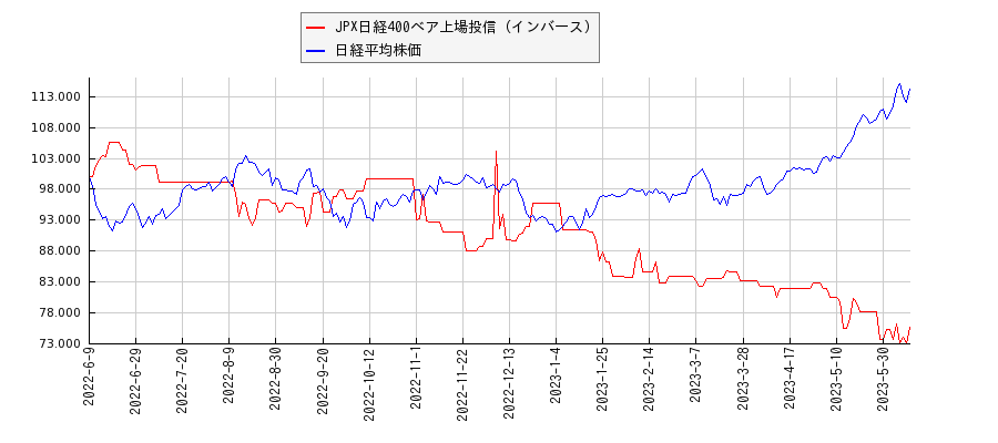 JPX日経400ベア上場投信（インバース）と日経平均株価のパフォーマンス比較チャート