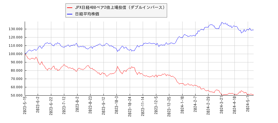 JPX日経400ベア2倍上場投信（ダブルインバース）と日経平均株価のパフォーマンス比較チャート