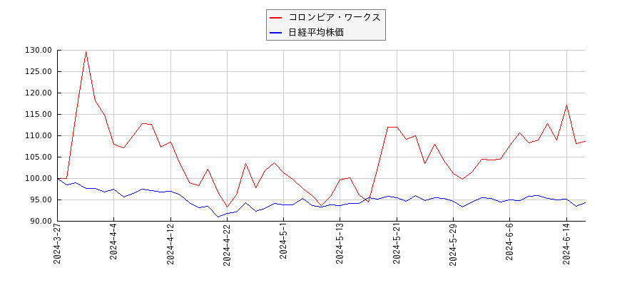 コロンビア・ワークスと日経平均株価のパフォーマンス比較チャート