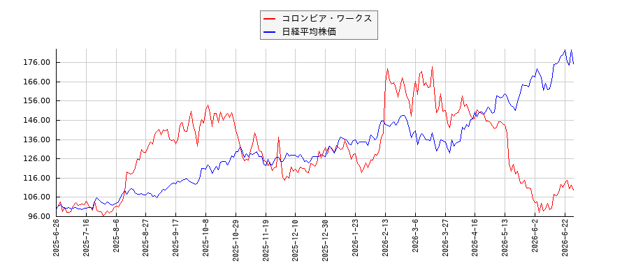 コロンビア・ワークスと日経平均株価のパフォーマンス比較チャート