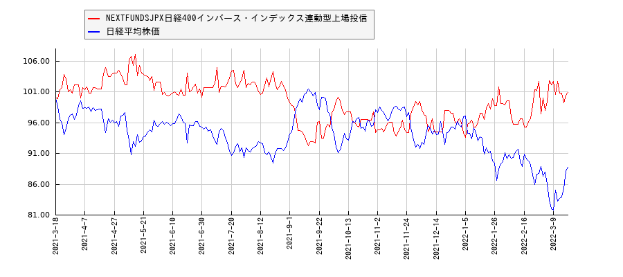 NEXTFUNDSJPX日経400インバース・インデックス連動型上場投信と日経平均株価のパフォーマンス比較チャート