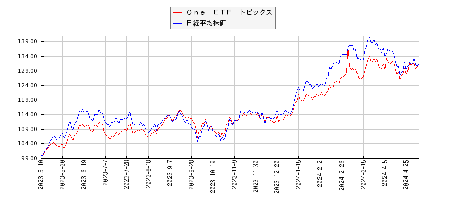 Ｏｎｅ　ＥＴＦ　トピックスと日経平均株価のパフォーマンス比較チャート