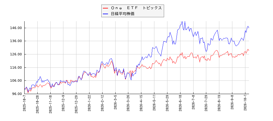 Ｏｎｅ　ＥＴＦ　トピックスと日経平均株価のパフォーマンス比較チャート