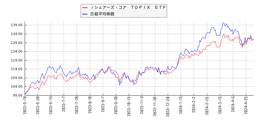 ｉシェアーズ・コア　ＴＯＰＩＸ　ＥＴＦと日経平均株価のパフォーマンス比較チャート