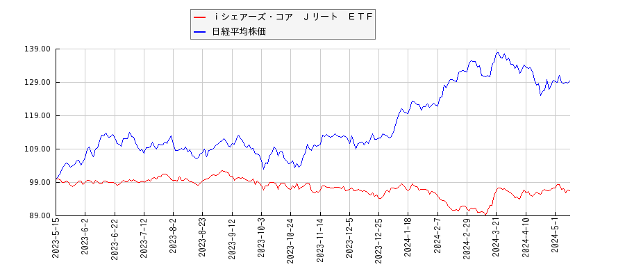 ｉシェアーズ・コア　Ｊリート　ＥＴＦと日経平均株価のパフォーマンス比較チャート