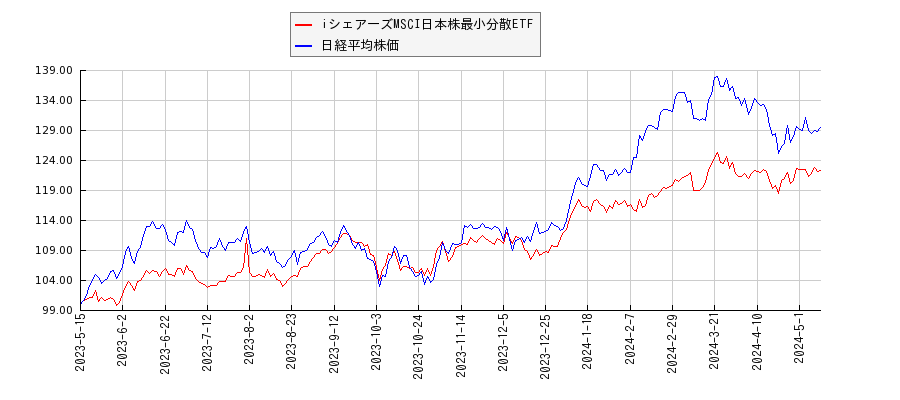 iシェアーズMSCI日本株最小分散ETFと日経平均株価のパフォーマンス比較チャート