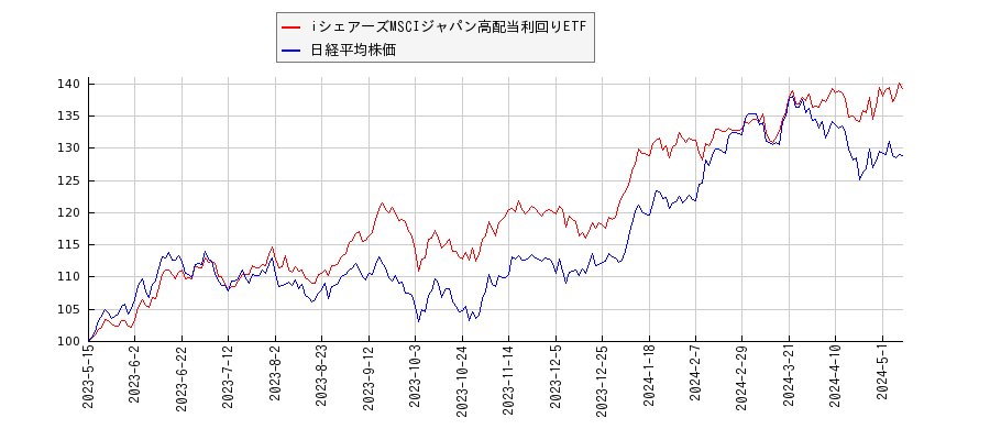 iシェアーズMSCIジャパン高配当利回りETFと日経平均株価のパフォーマンス比較チャート